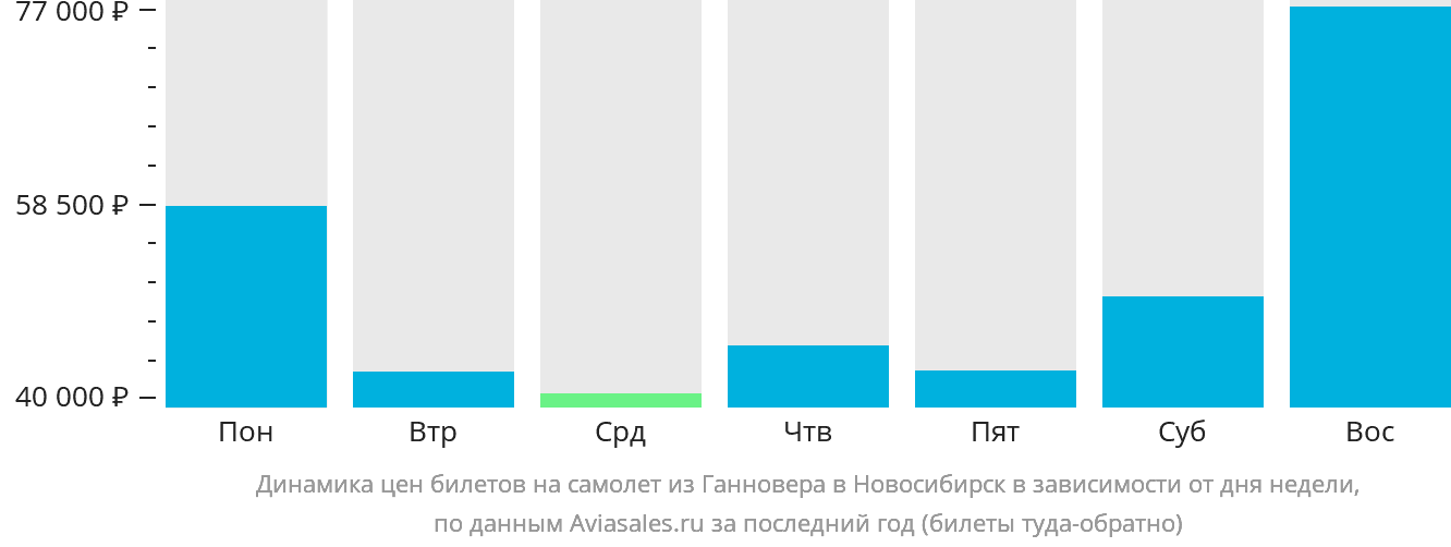 Динамика цен билетов на самолёт из Ганновера в Новосибирск в зависимости от дня недели