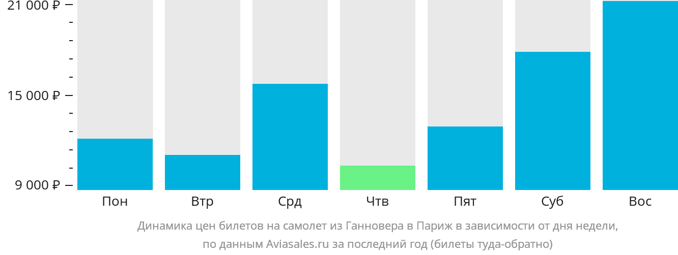 Динамика цен билетов на самолёт из Ганновера в Париж в зависимости от дня недели