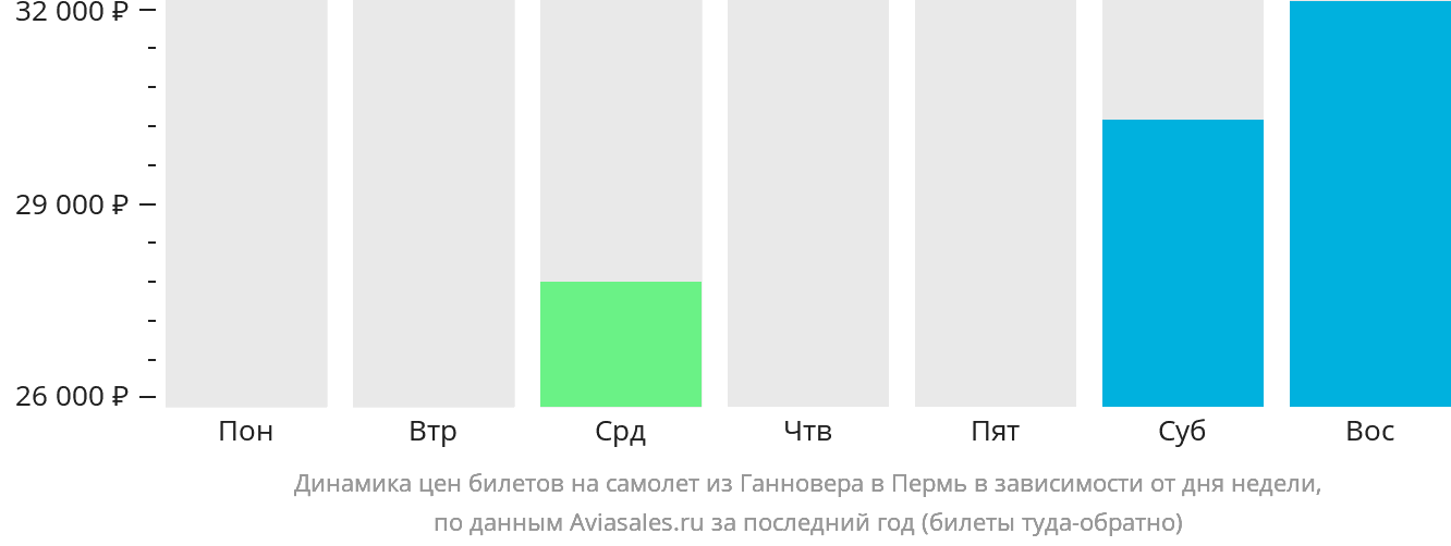 Динамика цен билетов на самолёт из Ганновера в Пермь в зависимости от дня недели