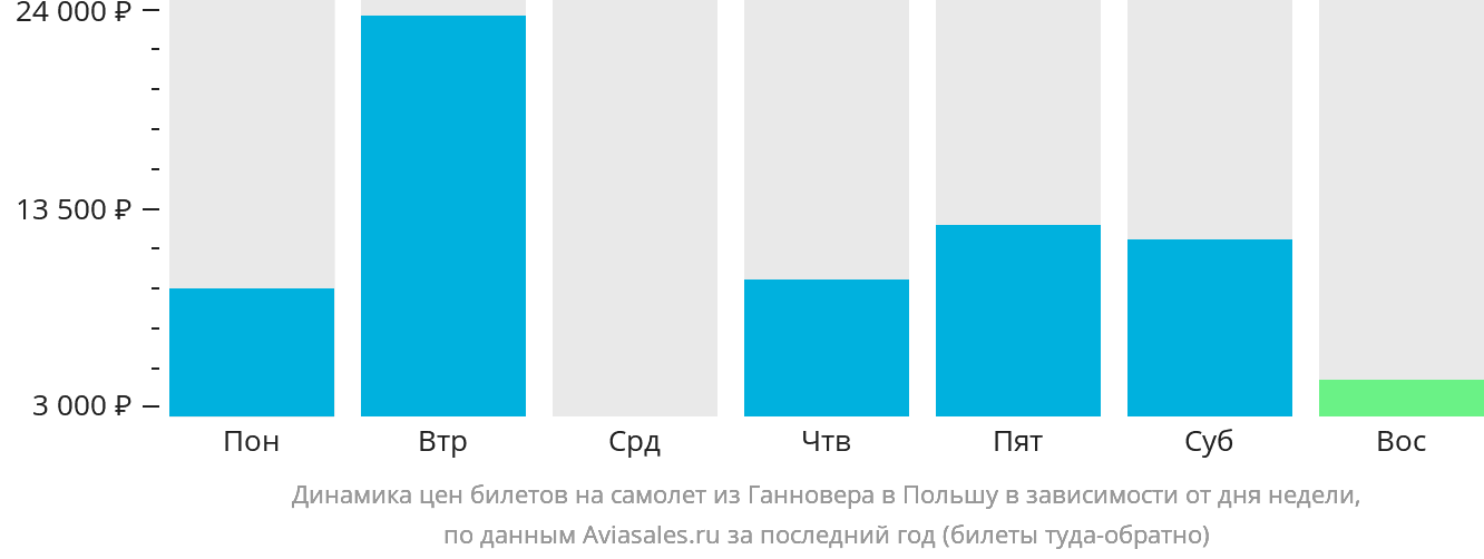 Динамика цен билетов на самолёт из Ганновера в Польшу в зависимости от дня недели