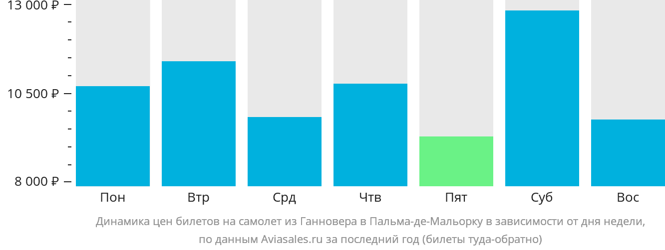 Динамика цен билетов на самолёт из Ганновера в Пальма-де-Майорку в зависимости от дня недели