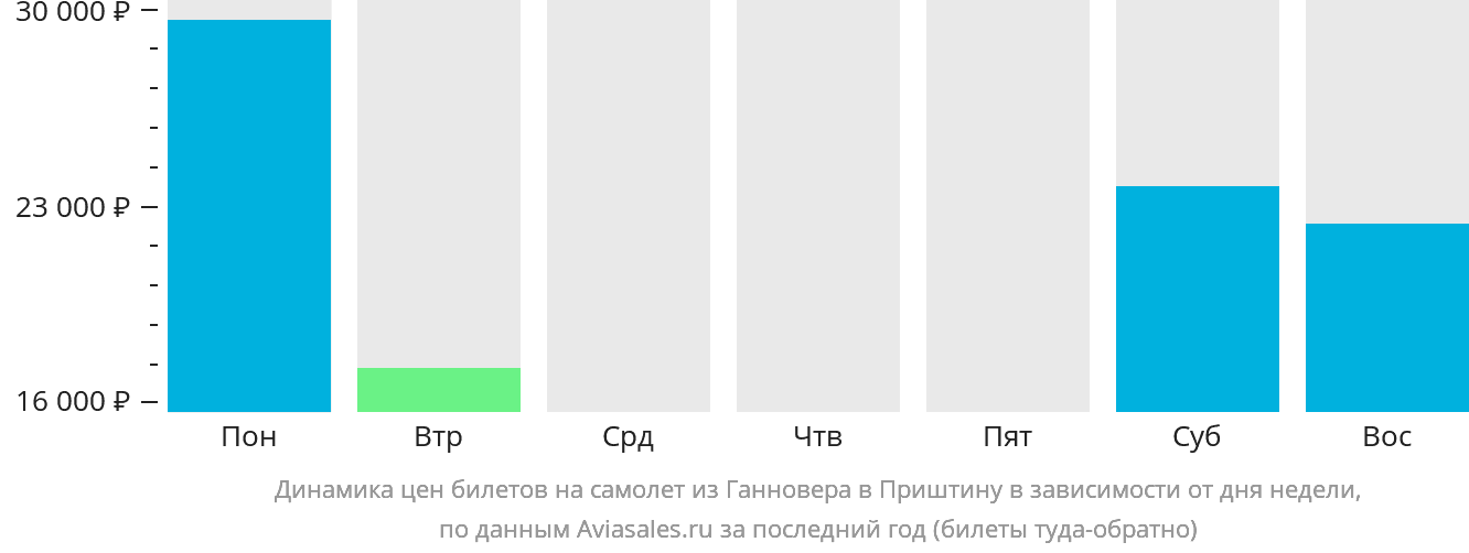 Динамика цен билетов на самолёт из Ганновера в Приштину в зависимости от дня недели