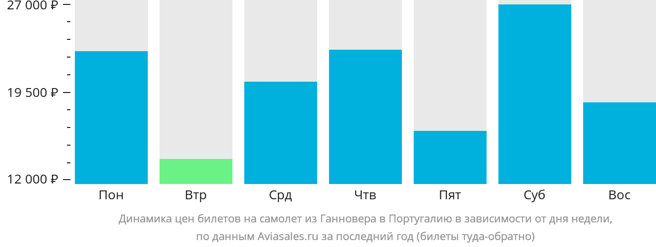 Динамика цен билетов на самолёт из Ганновера в Португалию в зависимости от дня недели