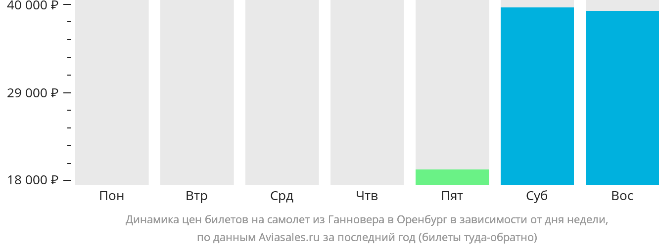 Динамика цен билетов на самолёт из Ганновера в Оренбург в зависимости от дня недели