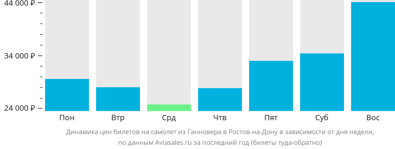 Динамика цен билетов на самолёт из Ганновера в Ростов-на-Дону в зависимости от дня недели