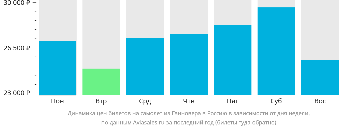 Динамика цен билетов на самолёт из Ганновера в Россию в зависимости от дня недели