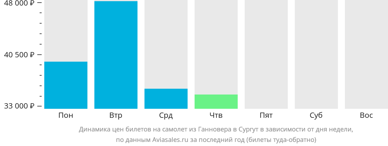 Динамика цен билетов на самолёт из Ганновера в Сургут в зависимости от дня недели