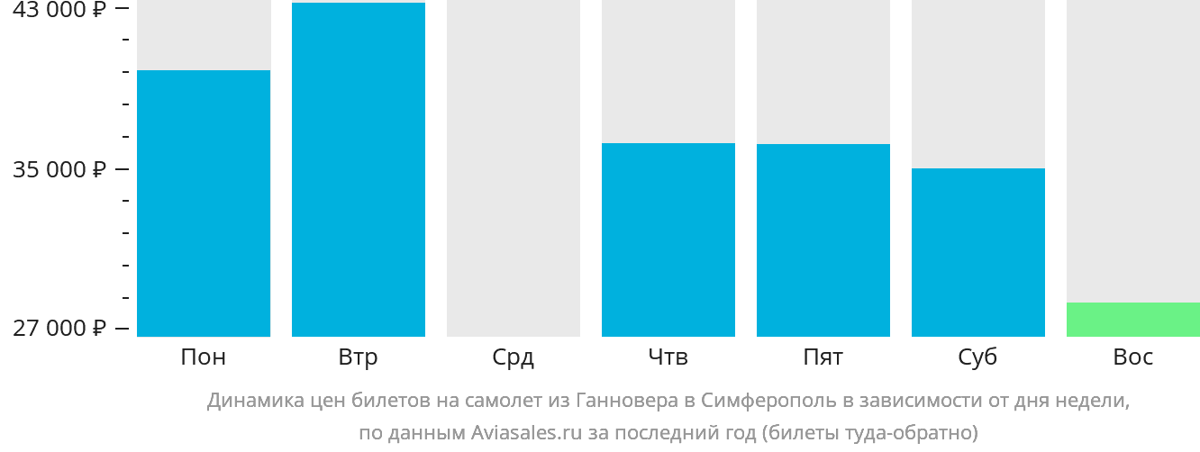 Динамика цен билетов на самолёт из Ганновера в Симферополь в зависимости от дня недели