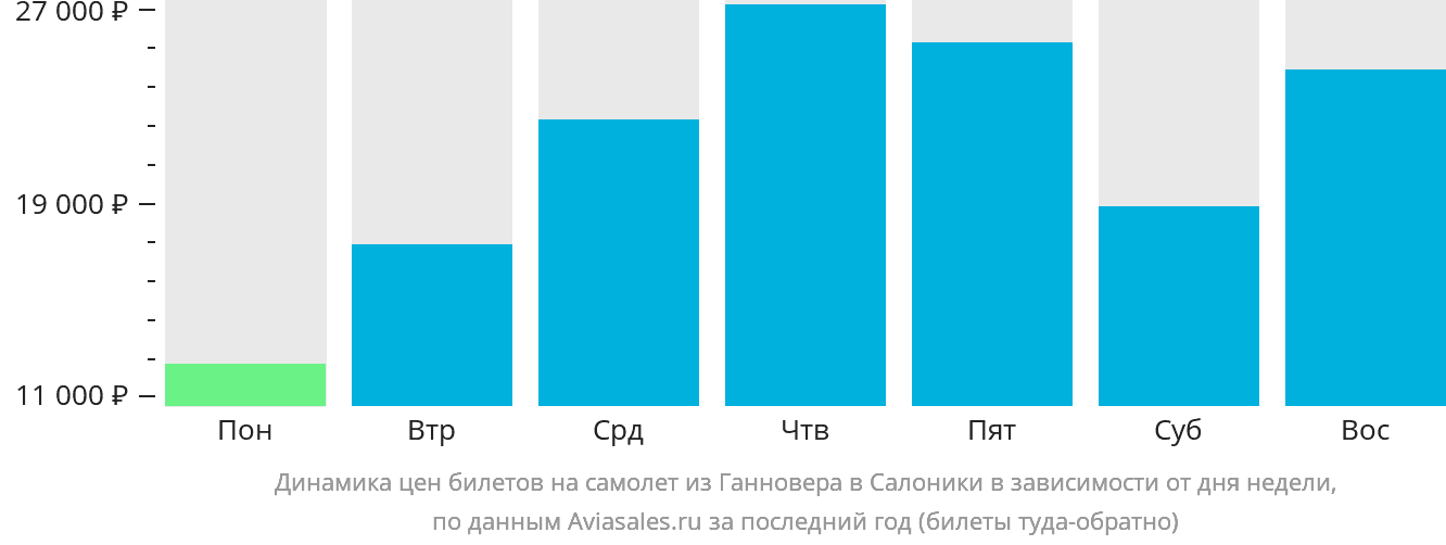 Динамика цен билетов на самолёт из Ганновера в Салоники в зависимости от дня недели