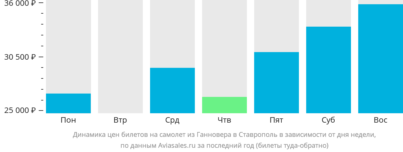 Динамика цен билетов на самолёт из Ганновера в Ставрополь в зависимости от дня недели