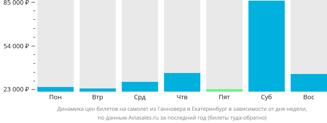 Динамика цен билетов на самолёт из Ганновера в Екатеринбург в зависимости от дня недели