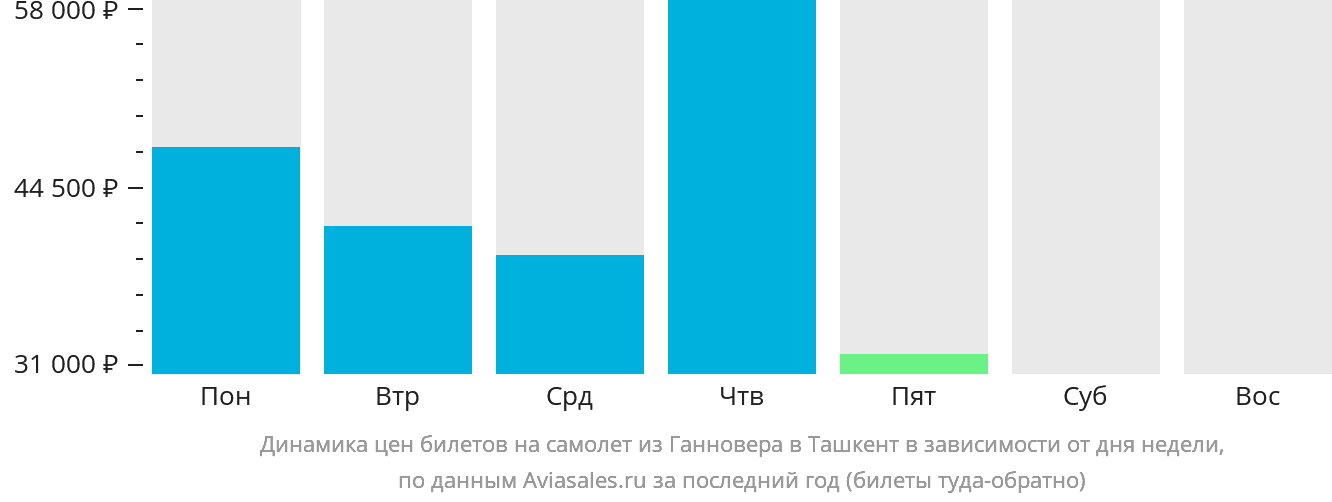Динамика цен билетов на самолёт из Ганновера в Ташкент в зависимости от дня недели