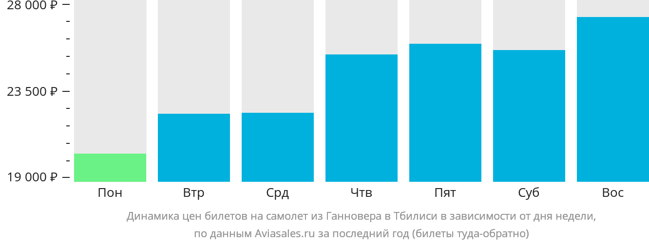 Динамика цен билетов на самолёт из Ганновера в Тбилиси в зависимости от дня недели
