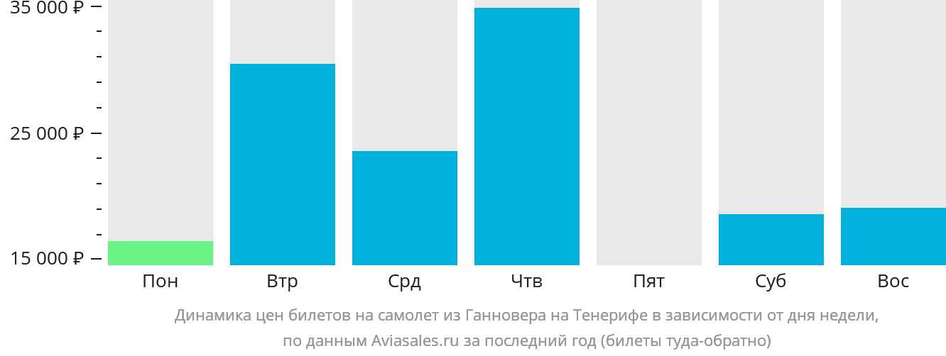 Динамика цен билетов на самолёт из Ганновера на Тенерифе в зависимости от дня недели