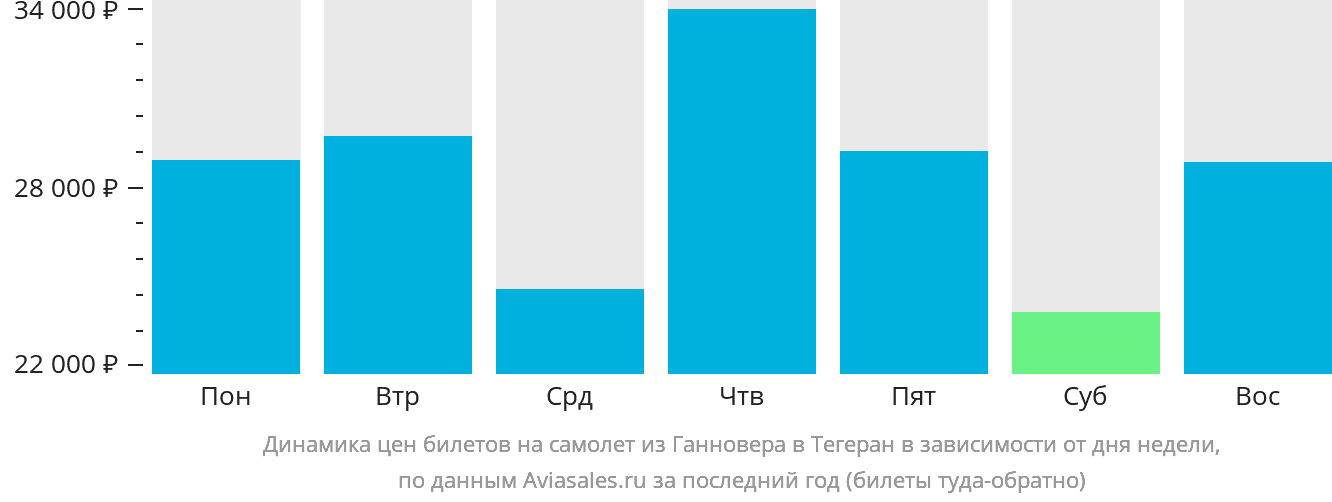 Динамика цен билетов на самолёт из Ганновера в Тегеран в зависимости от дня недели