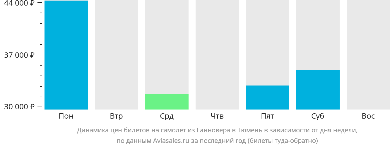 Динамика цен билетов на самолёт из Ганновера в Тюмень в зависимости от дня недели