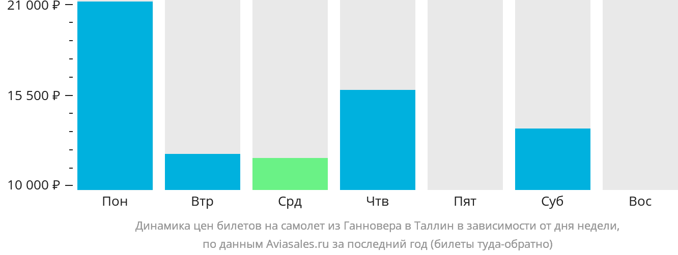Динамика цен билетов на самолёт из Ганновера в Таллин в зависимости от дня недели