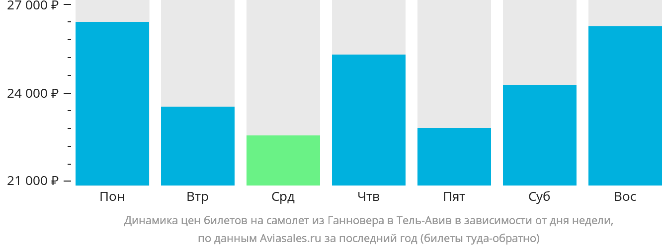 Динамика цен билетов на самолёт из Ганновера в Тель-Авив в зависимости от дня недели