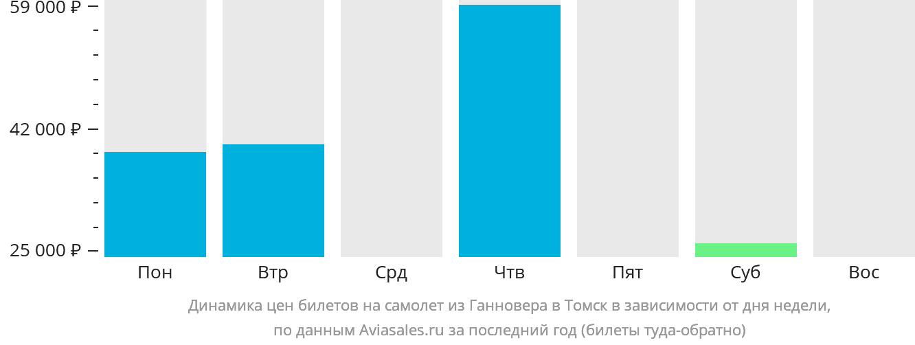 Динамика цен билетов на самолёт из Ганновера в Томск в зависимости от дня недели