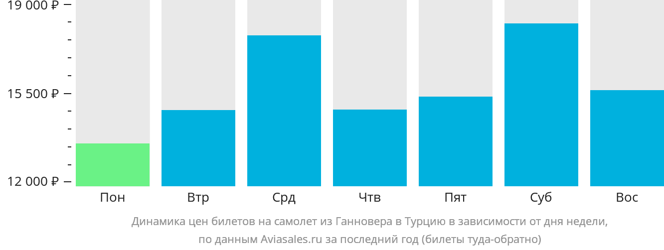 Динамика цен билетов на самолёт из Ганновера в Турцию в зависимости от дня недели
