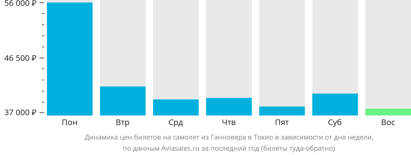 Динамика цен билетов на самолёт из Ганновера в Токио в зависимости от дня недели