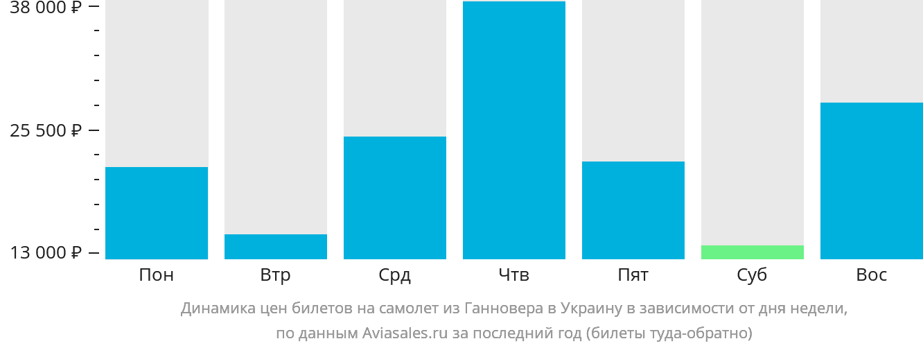 Динамика цен билетов на самолёт из Ганновера в Украину в зависимости от дня недели
