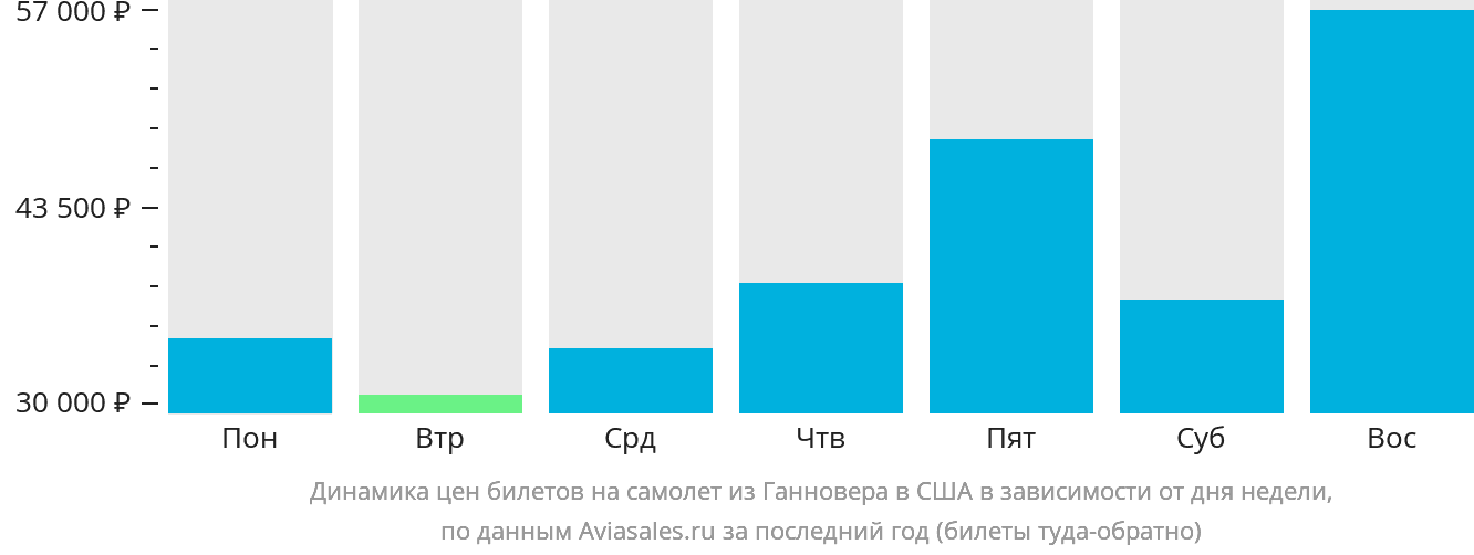 Динамика цен билетов на самолёт из Ганновера в США в зависимости от дня недели