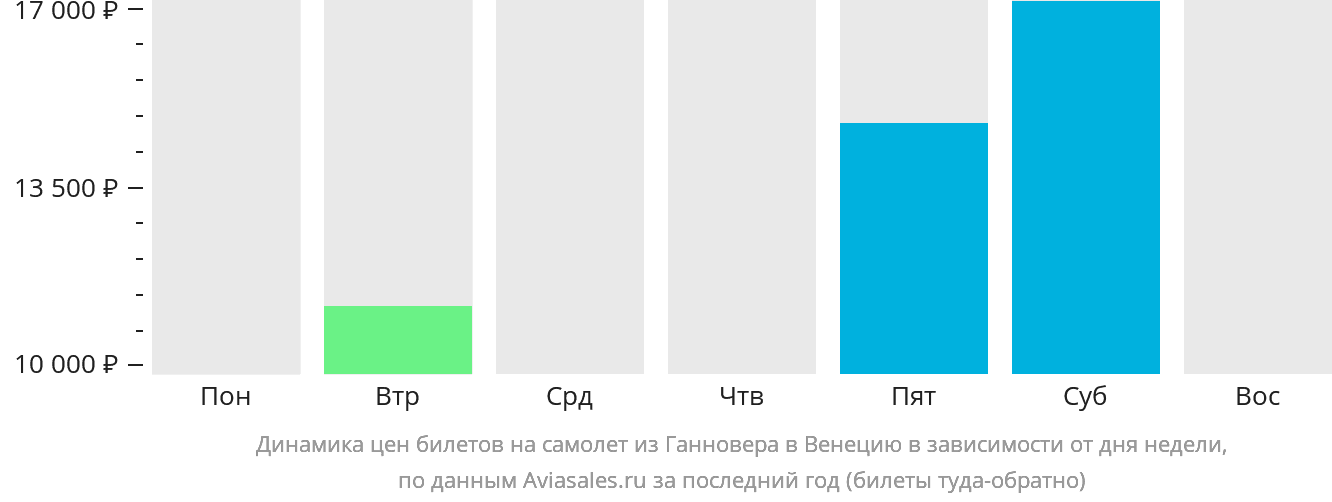 Динамика цен билетов на самолёт из Ганновера в Венецию в зависимости от дня недели
