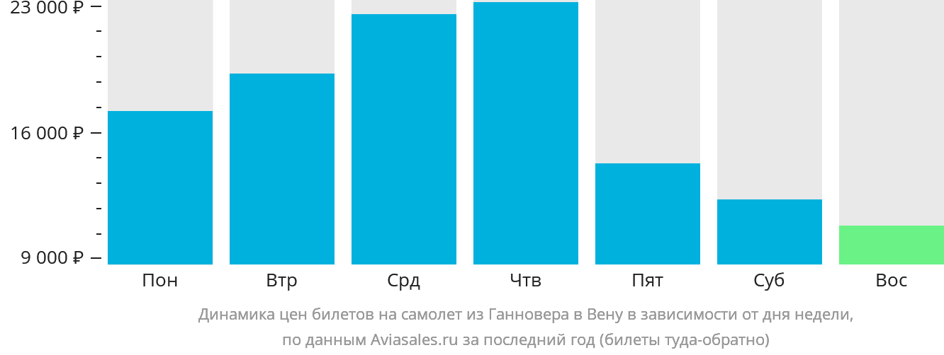 Динамика цен билетов на самолёт из Ганновера в Вену в зависимости от дня недели