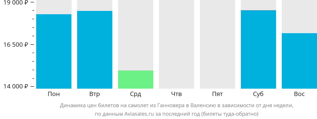 Динамика цен билетов на самолёт из Ганновера в Валенсию в зависимости от дня недели