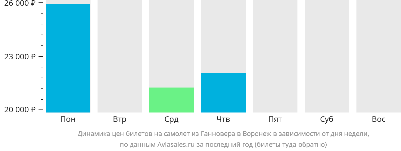 Динамика цен билетов на самолёт из Ганновера в Воронеж в зависимости от дня недели
