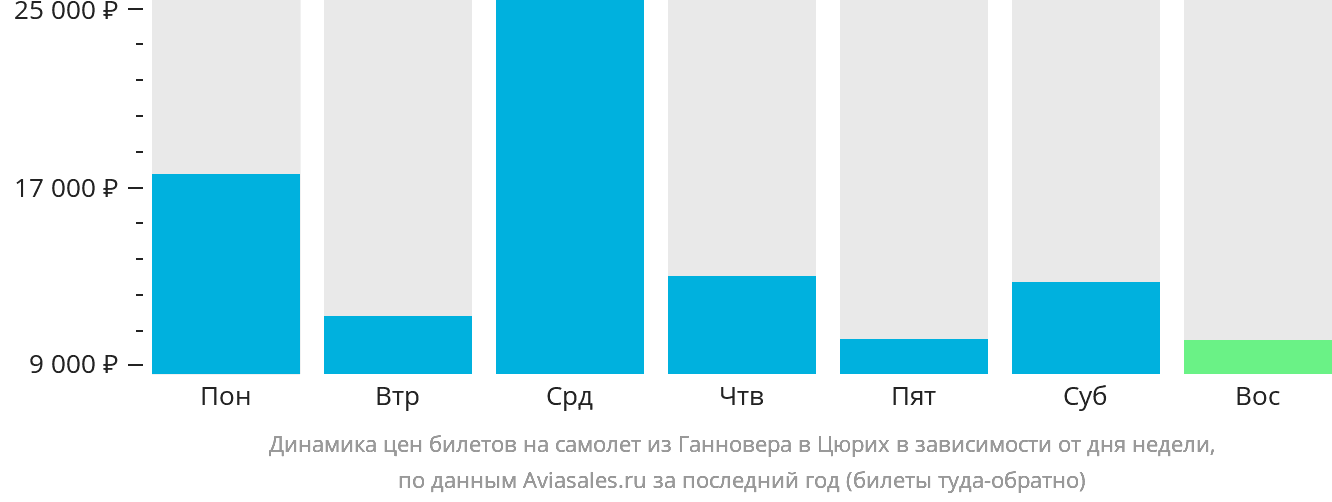Динамика цен билетов на самолёт из Ганновера в Цюрих в зависимости от дня недели