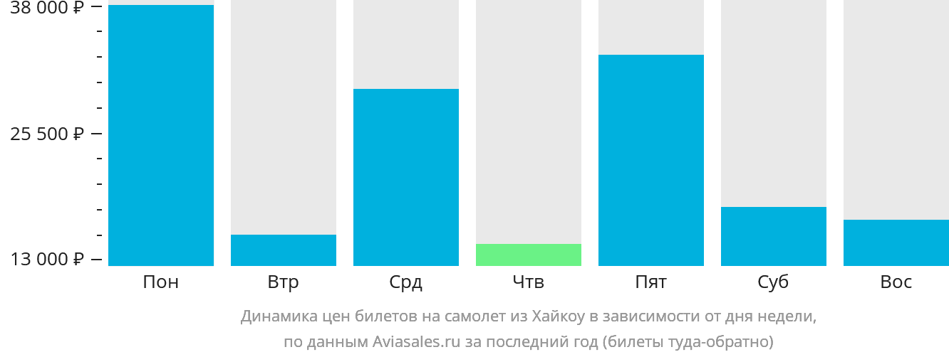 Динамика цен билетов на самолёт из Хайкоу в зависимости от дня недели