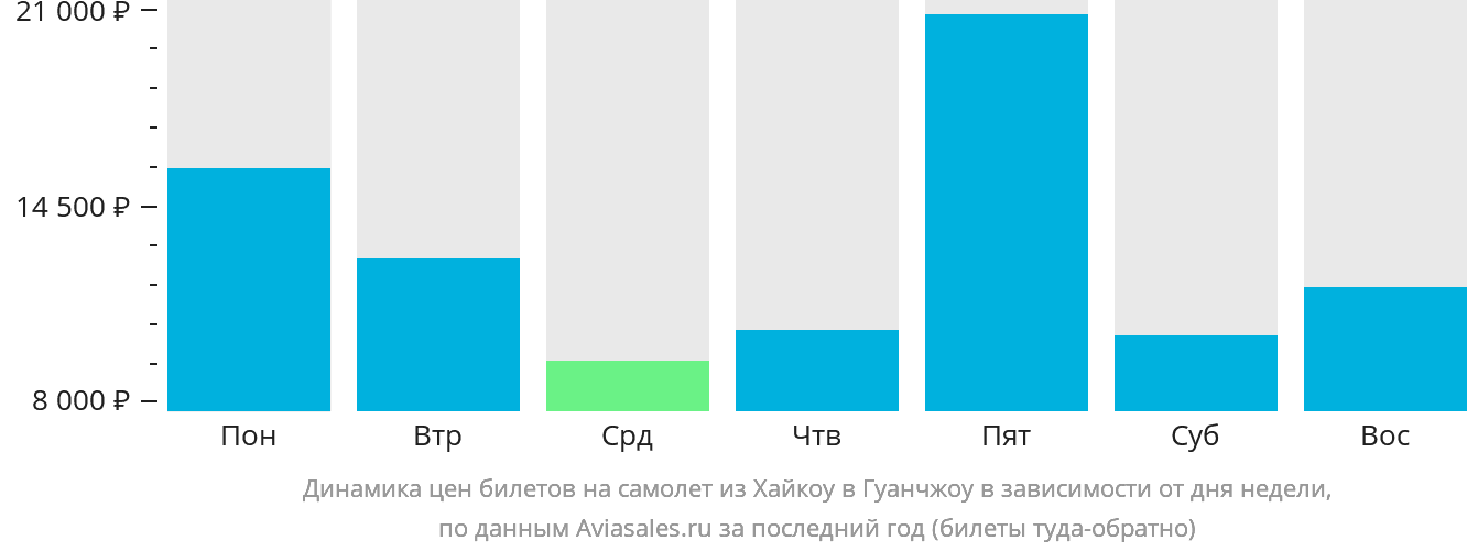 Динамика цен билетов на самолёт из Хайкоу в Гуанчжоу в зависимости от дня недели