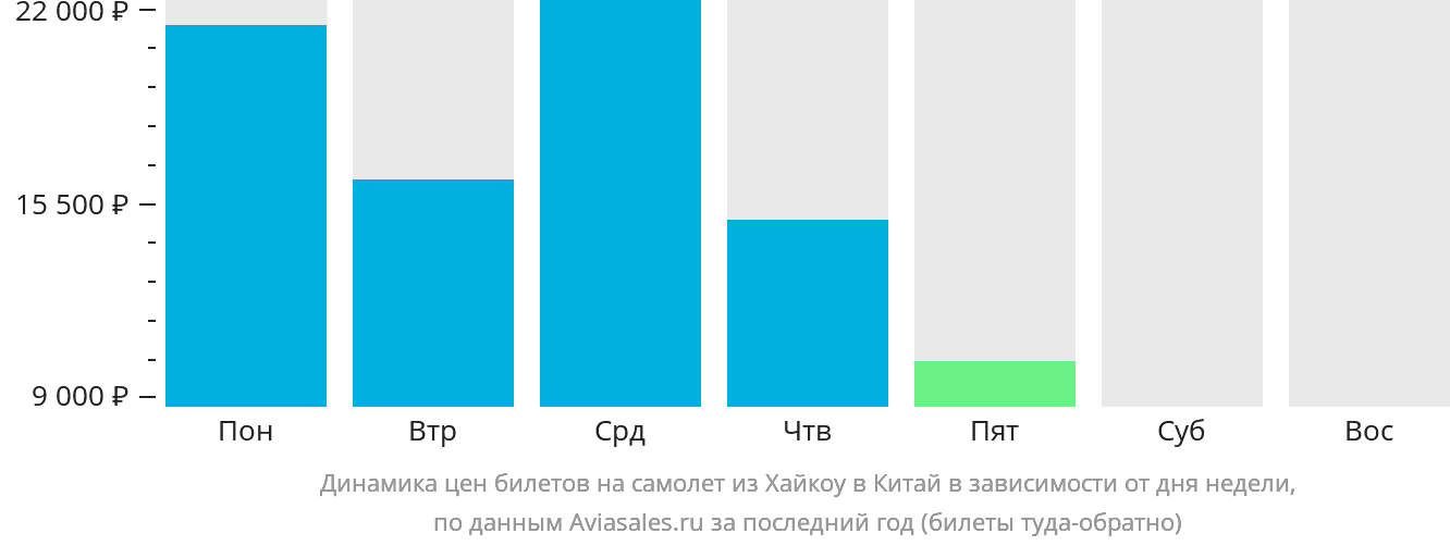 Динамика цен билетов на самолёт из Хайкоу в Китай в зависимости от дня недели