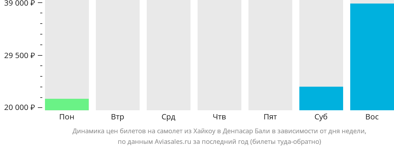 Динамика цен билетов на самолёт из Хайкоу в Денпасар (Бали) в зависимости от дня недели
