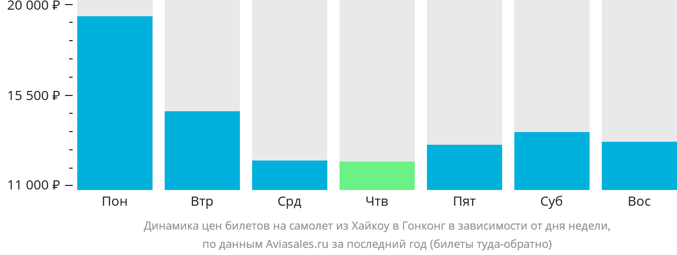 Динамика цен билетов на самолёт из Хайкоу в Гонконг в зависимости от дня недели