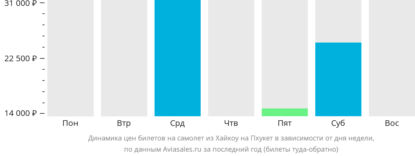 Динамика цен билетов на самолёт из Хайкоу на Пхукет в зависимости от дня недели