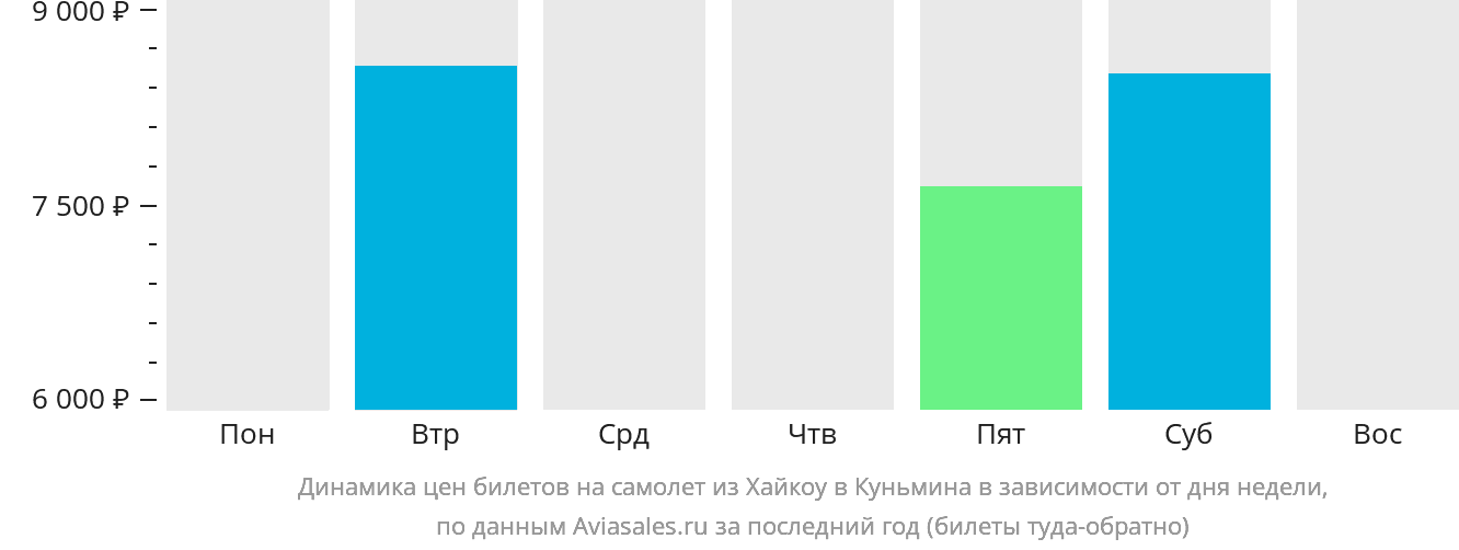 Динамика цен билетов на самолёт из Хайкоу в Куньмина в зависимости от дня недели