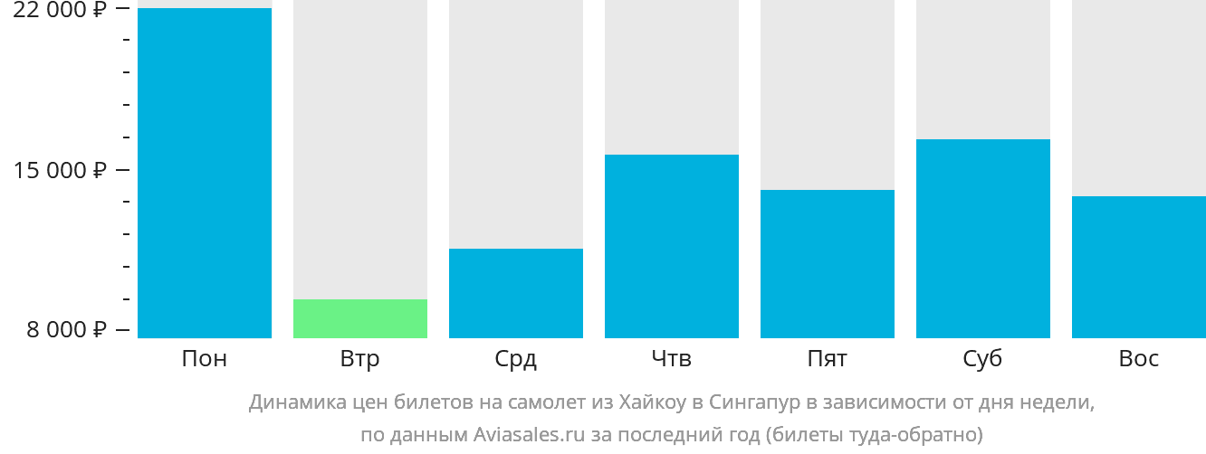 Динамика цен билетов на самолёт из Хайкоу в Сингапур в зависимости от дня недели