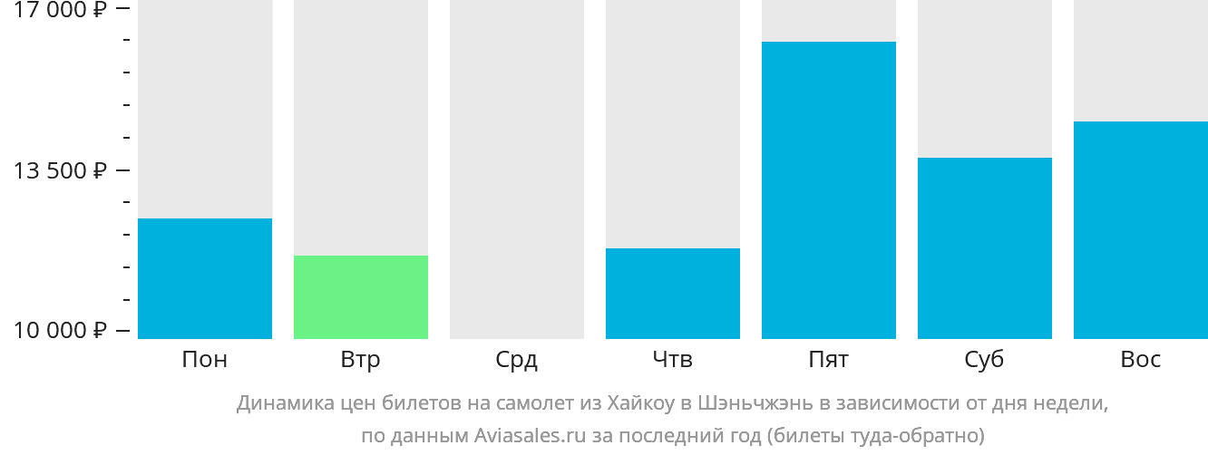 Динамика цен билетов на самолёт из Хайкоу в Шэньчжэнь в зависимости от дня недели
