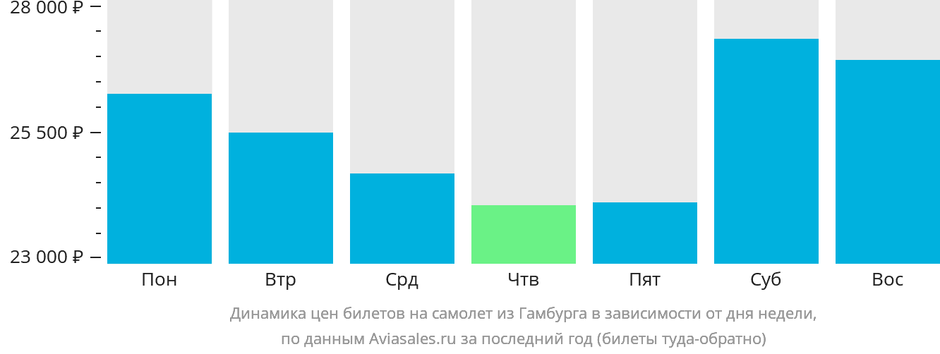 Динамика цен билетов на самолёт из Гамбурга в зависимости от дня недели