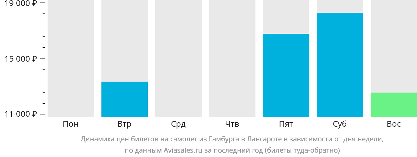 Динамика цен билетов на самолёт из Гамбурга в Лансароте в зависимости от дня недели