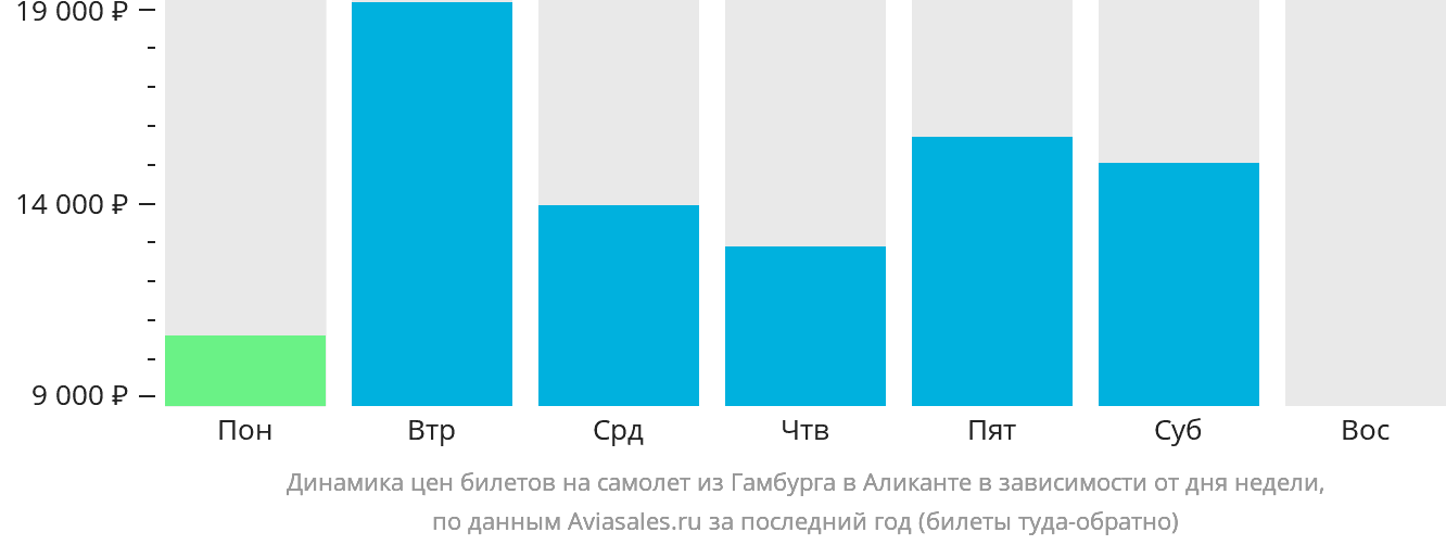 Динамика цен билетов на самолёт из Гамбурга в Аликанте в зависимости от дня недели