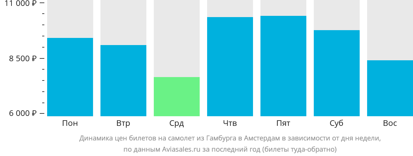 Динамика цен билетов на самолёт из Гамбурга в Амстердам в зависимости от дня недели