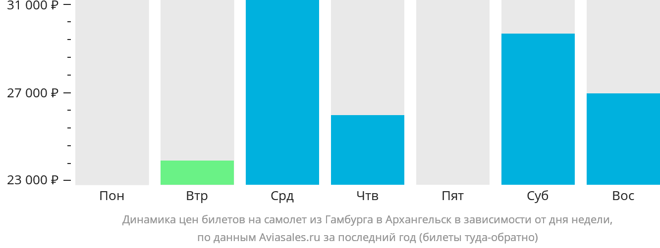 Динамика цен билетов на самолёт из Гамбурга в Архангельск в зависимости от дня недели