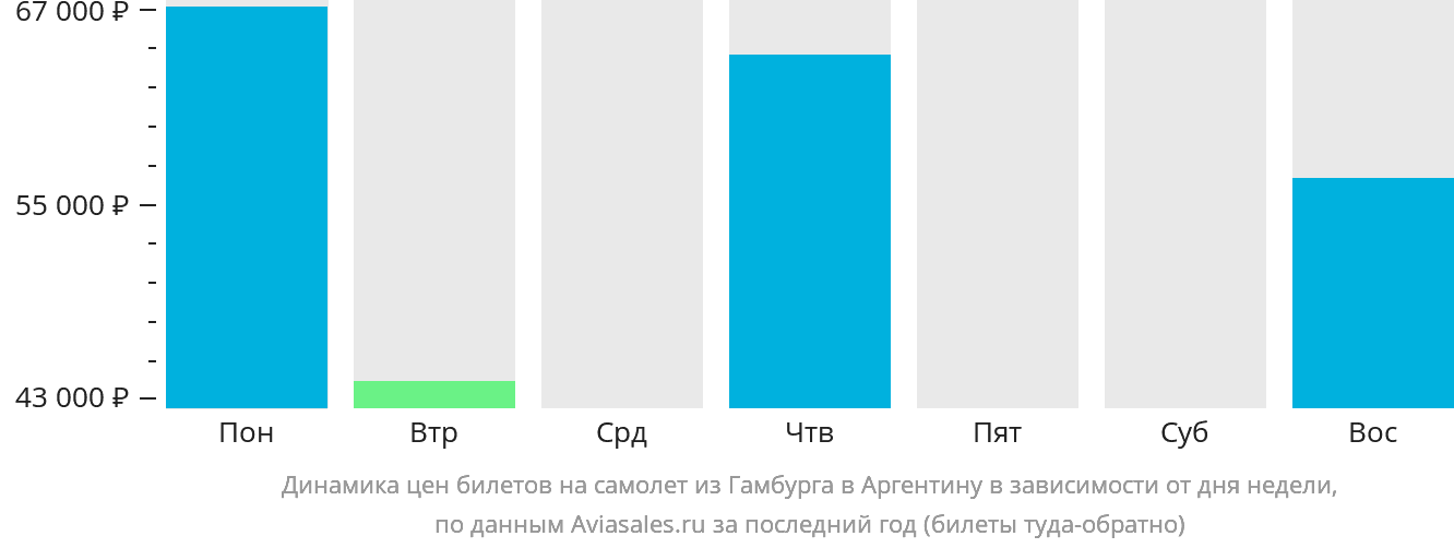 Динамика цен билетов на самолёт из Гамбурга в Аргентину в зависимости от дня недели