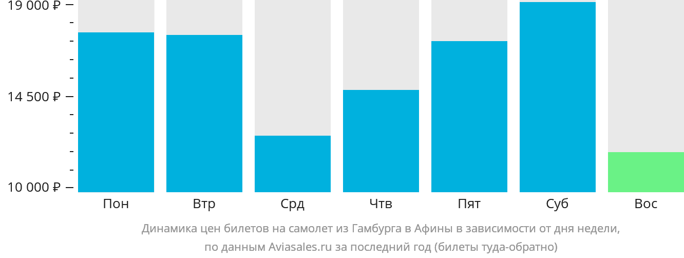 Динамика цен билетов на самолёт из Гамбурга в Афины в зависимости от дня недели