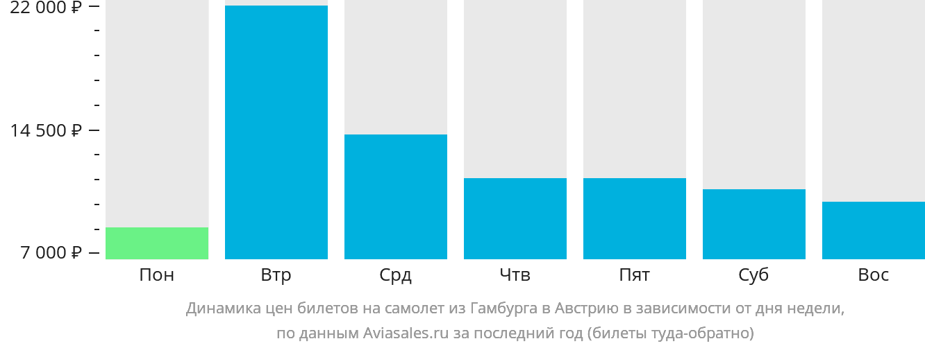 Динамика цен билетов на самолёт из Гамбурга в Австрию в зависимости от дня недели