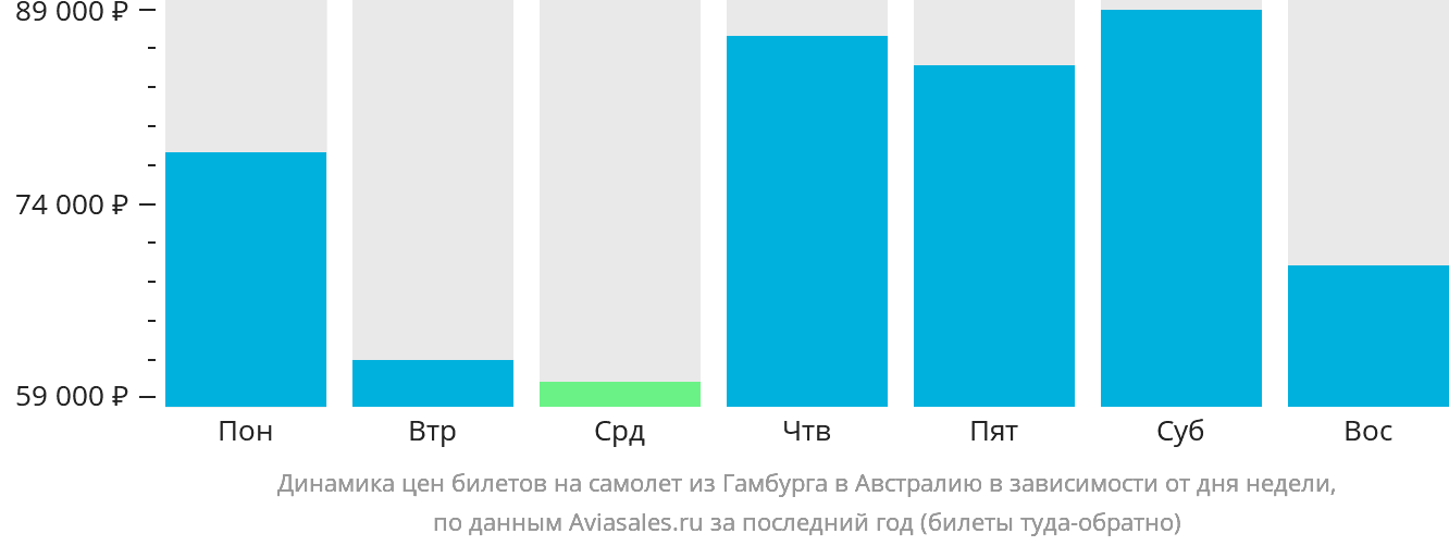 Динамика цен билетов на самолёт из Гамбурга в Австралию в зависимости от дня недели